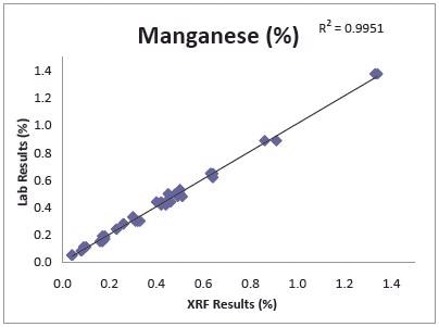 Iron, Manganese, Titanium, Aluminum, Silicon & Phosphorus Performance on Typical Hematite Rich, Banded Iron Ore. (90 sec test time in AIR using Mining Mode on a DELTA SDD Analyzer)