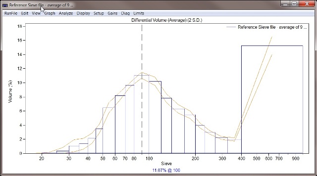 Correlation Graph LS 13 320 to historical Sieve data