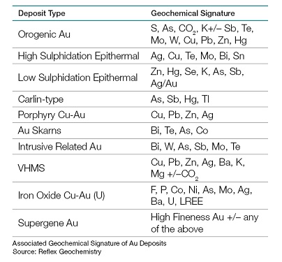 Geochemical signatures associated with gold deposits