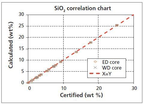 WD core vs. ED core calculated SiO2 concentrations