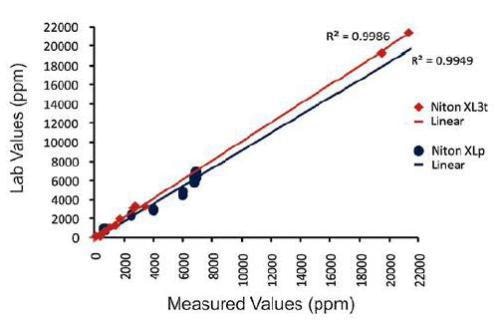 Niton XLp 522K and Niton XL3t correlation curve for lanthanum (La)-samples