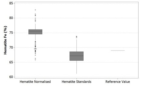 Boxplot of Fe values in hematite using Mineralogic normalized quantification (left) and standards-based quantification (middle) and comparison with the stoichiometric iron value for hematite (right)