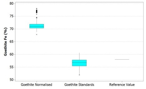 Boxplot of Fe values in goethite using Mineralogic normalized quantification (left) and standards-based quantification (middle) and comparison with a reference value of typical Pilbara goethite (right)