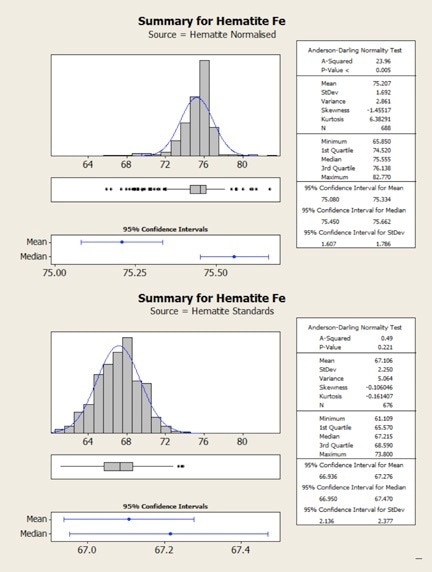 Statistical comparison of hematite results obtained from normalized (top) and standards-based (bottom) quantification.