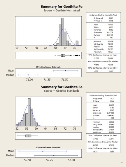 Statistical comparison of goethite results obtained from normalized (top) and standards-based (bottom) quantification