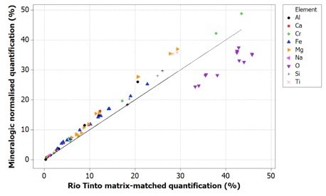 Correlation of Mineralogic normalized quantification values with Rio Tinto reference values for indicator minerals; note that oxygen is systematically low which results in the other elements being systematically high using this method