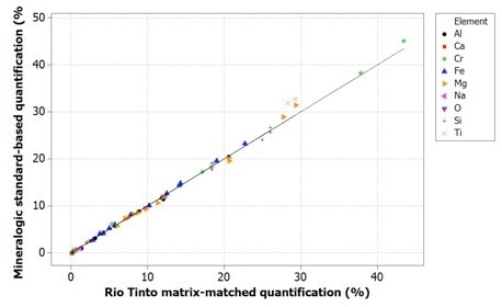 Correlation of Mineralogic standards-based quantification values with Rio Tinto reference values for indicator minerals; oxygen is not measured (and therefore not shown) but is calculated from stoichiometry.