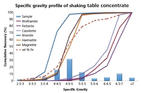 Specific gravity profile of key phases, particle mass distribution and total Fe recovery in shaking table concentrate.