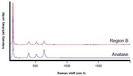 Raman spectra from Region B (red) and an anatase reference spectrum (blue)