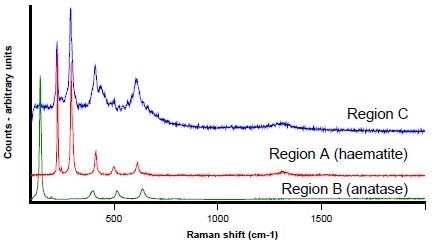 Raman spectra from Regions A (red) B (green) and C (blue)