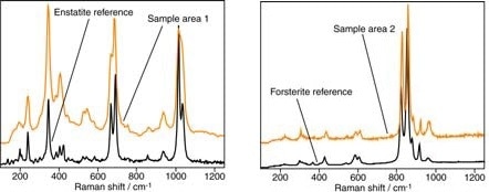 Raman analyses (in orange) from the regions indicated in Figure 7 and library reference spectra (in black)