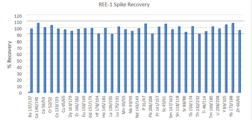 A 4 ppb spike was performed on the CRM REE-1. This spike level was too low for a proper spike recovery test on Al, Ca, Fe, K, Mg, Na, Si, and Zr in this CRM.