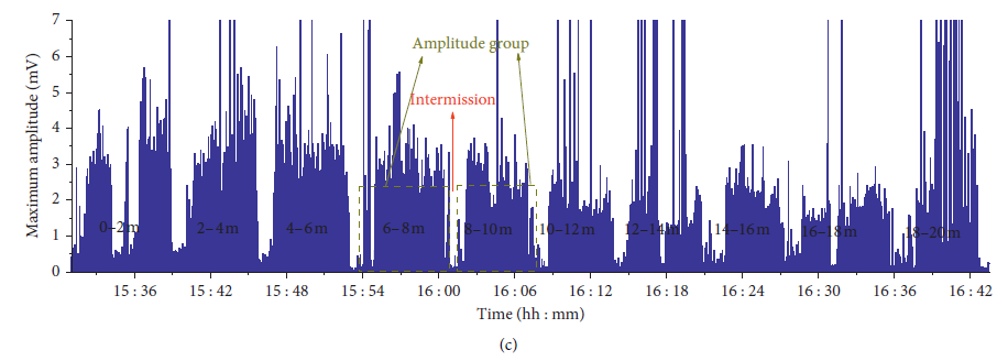 Amplification of maximum amplitude. (a) Amplification diagram of the first detector. (b) Amplification diagram of the second detector. (c). Amplification diagram of the third detector.