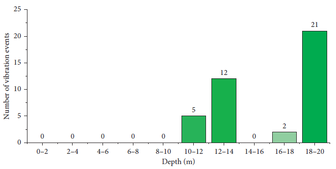 Number of vibration events at different drilling depths.