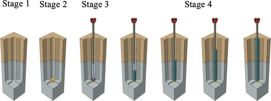 Process flow diagram of driven-in cast-in-situ piles, where Stage 1 – Well construction; Stage 2 – Installation of gravel cushion; Stage 3 – Pile installation; and Stage 4 – Multilayer filling of the space between the well walls and pile with thawed/frozen ground with packing.