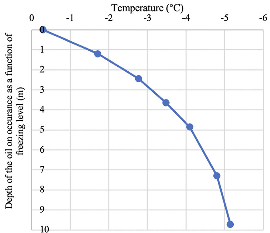 Temperature distribution typical for construction conditions in the zone of frozen soils.