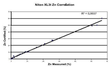 Correlation curve for Zn – CRM vs. the Niton XL3t 500.