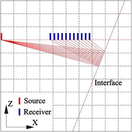 Schematic of seismic wave reflection from slant interface in the advanced detection model. Unlike ground seismic exploration, there are few sources and receivers in tunnel seismic advanced detection. It is difficult to stack in the common reflection point.