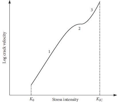 Experimental typical relationship between crack velocity and normalized stress intensity factor.
