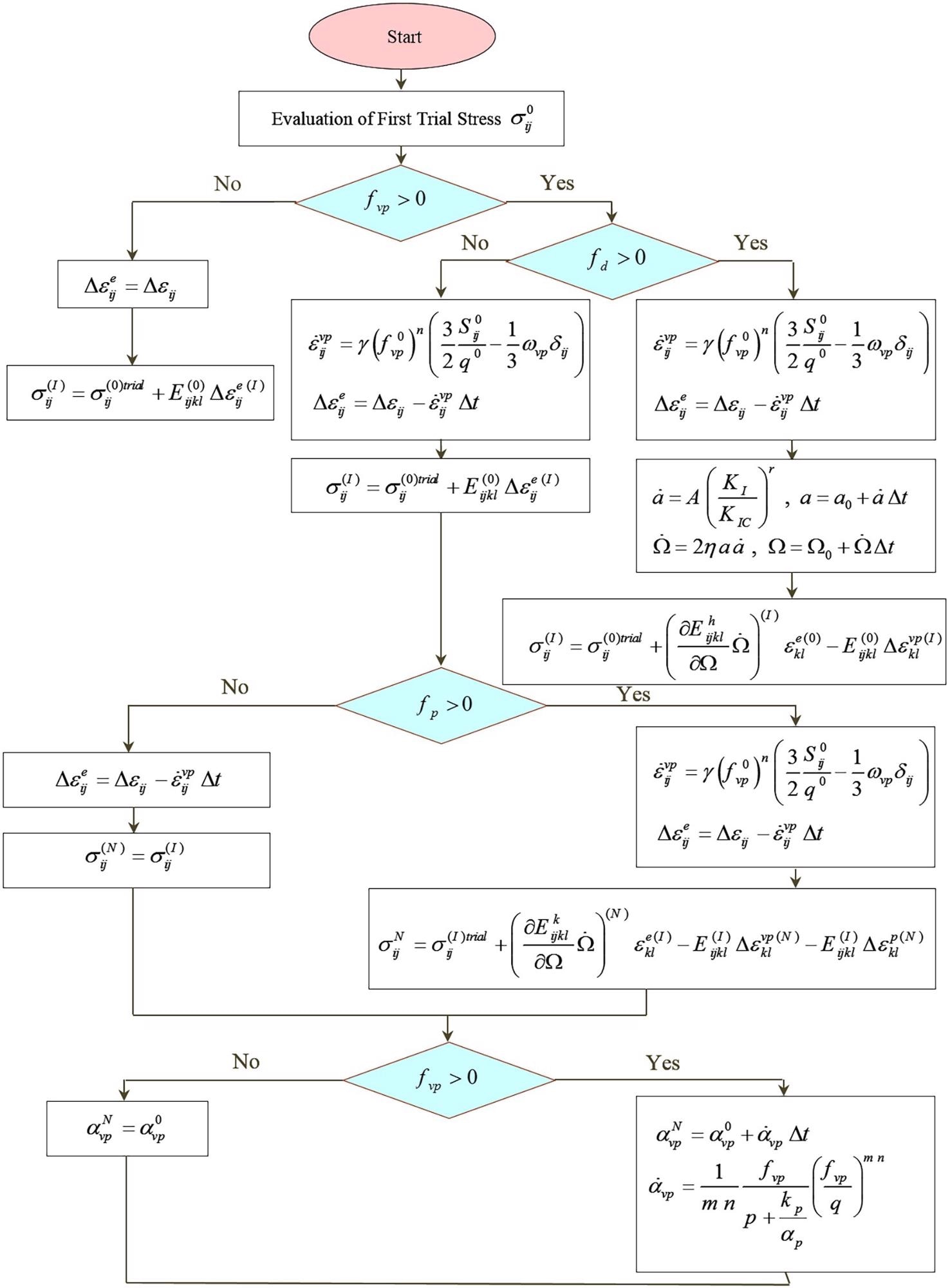 Computational algorithm of the mathematical model.
