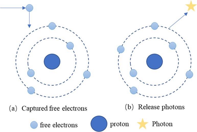 Photon emission process.