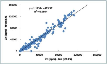 Correlation between Zn values measured by Niton FXL analyzer and ICP-ES.