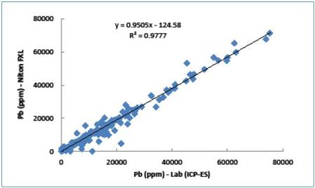 Correlation between Pb values measured by Niton FXL analyzer and ICP-ES.