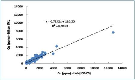 Correlation between Cu values measured by Niton FXL analyzer and ICP-ES.