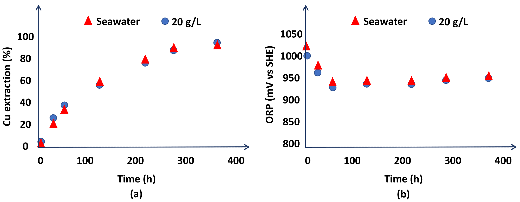 (a) Comparison of copper extraction (%) curve when seawater and water with 20 g/L Cl- were used as water sources in the leach solution. (b) Redox potential (mV) versus time (h) when seawater and water with 20 g/L Cl- were used as a source of water in the leach solution. Experimental conditions: [NaNO3] = [H2SO4] = 0.7 M, 45 °C and sample A.