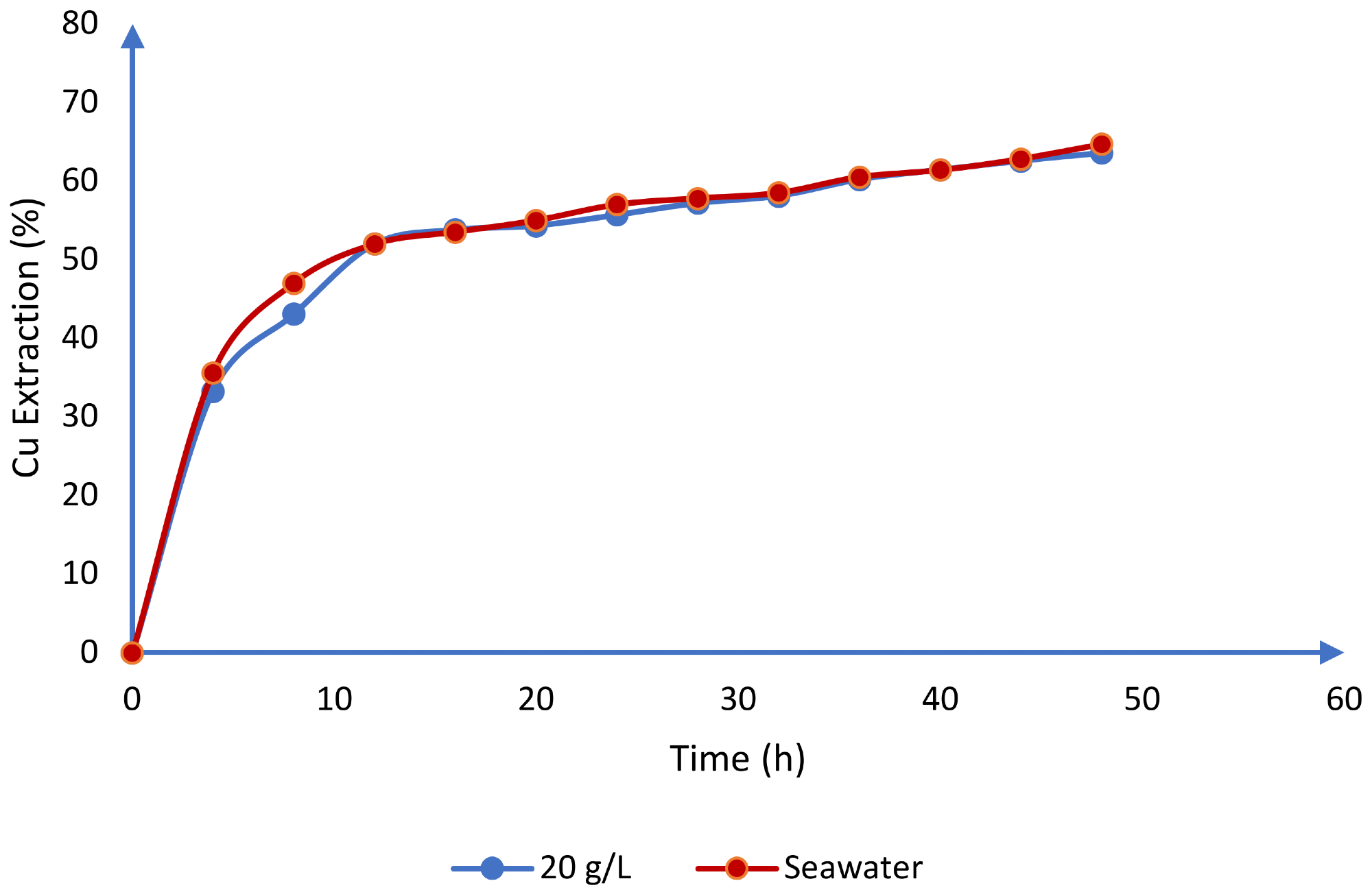 Comparison between the use of seawater and synthetic chloride (20 g/L) for the dissolution of chalcocite in an acid medium (T = 25 °C, H2SO4 = 0.5 mol/L).