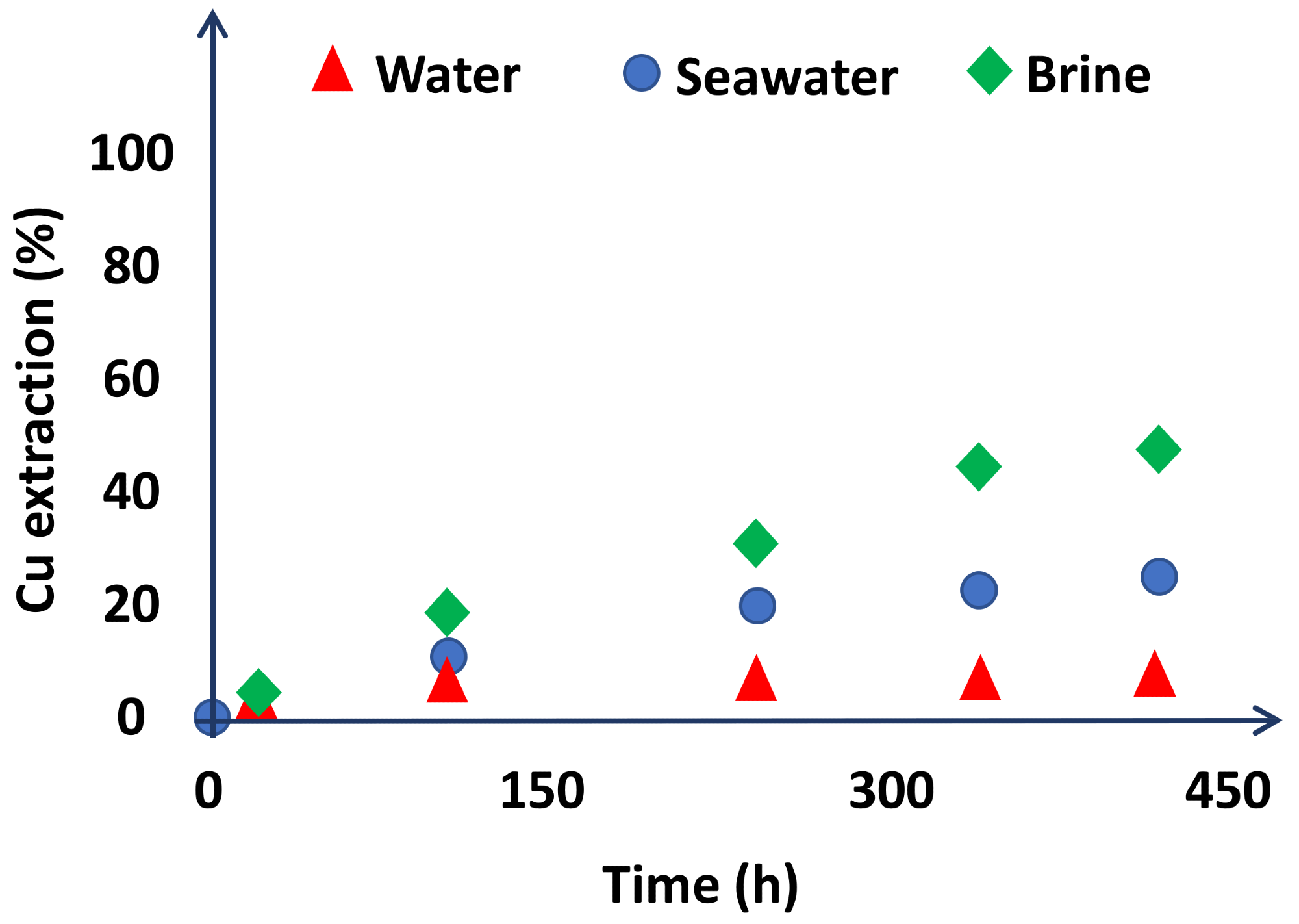 Copper extraction (%) versus time (h) when different dissolvents were used: distilled water (water), seawater, and brine. Experimental conditions: [NaNO3] = 0.7 M, [H2SO4] = 0.7 M, -150 + 75 µm, S/L ratio 2 g/L, 45 °C, 350 rpm, sample A.