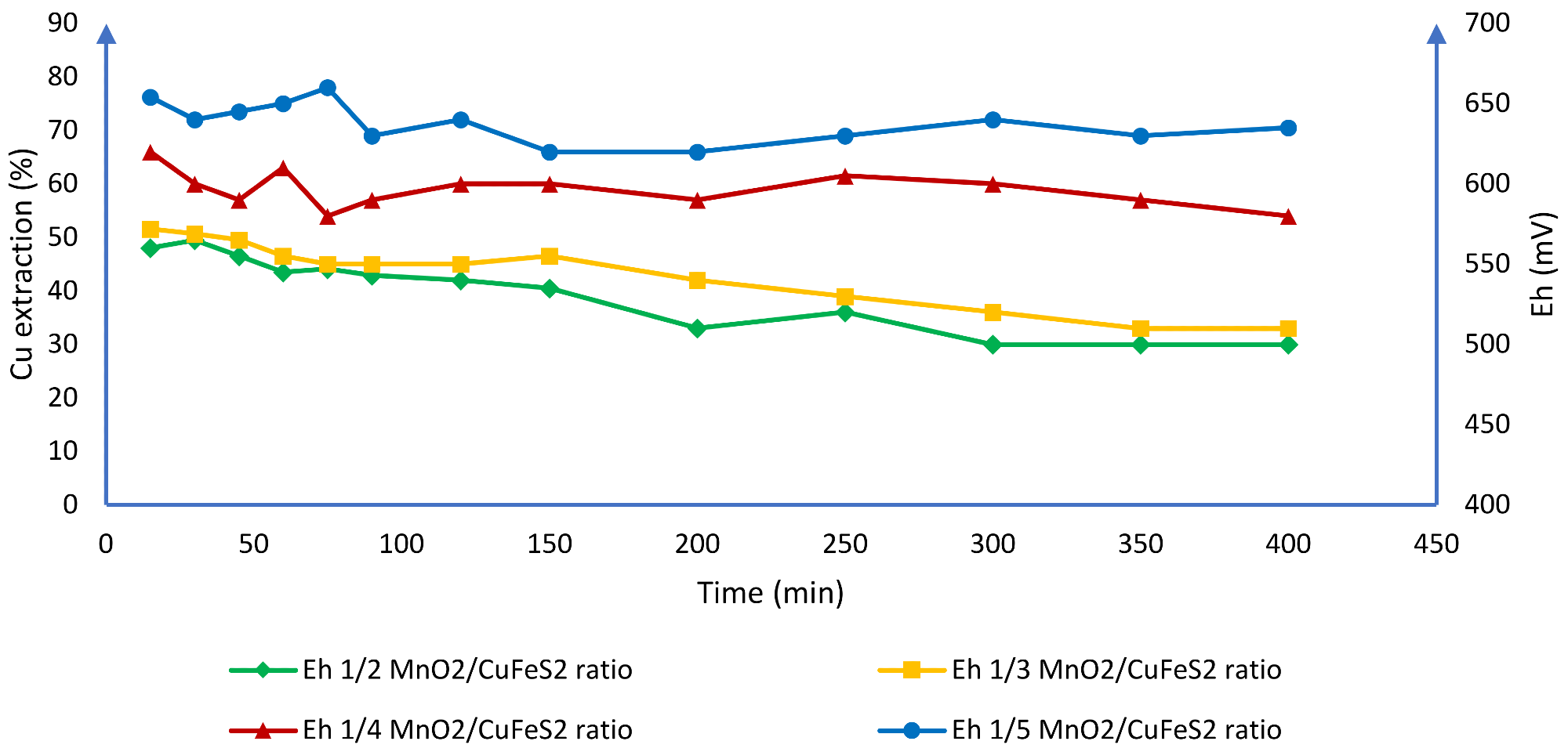 Effect of the potential in the solution of Cu at different ratios of MnO2/CuFeS2.