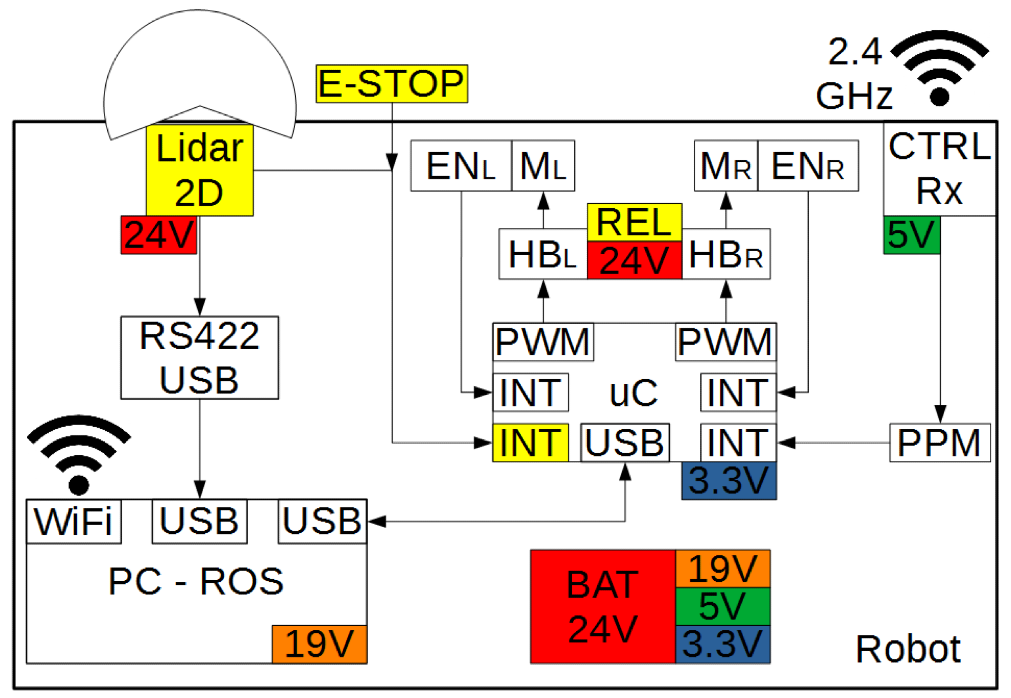 Control system of the mobile robot