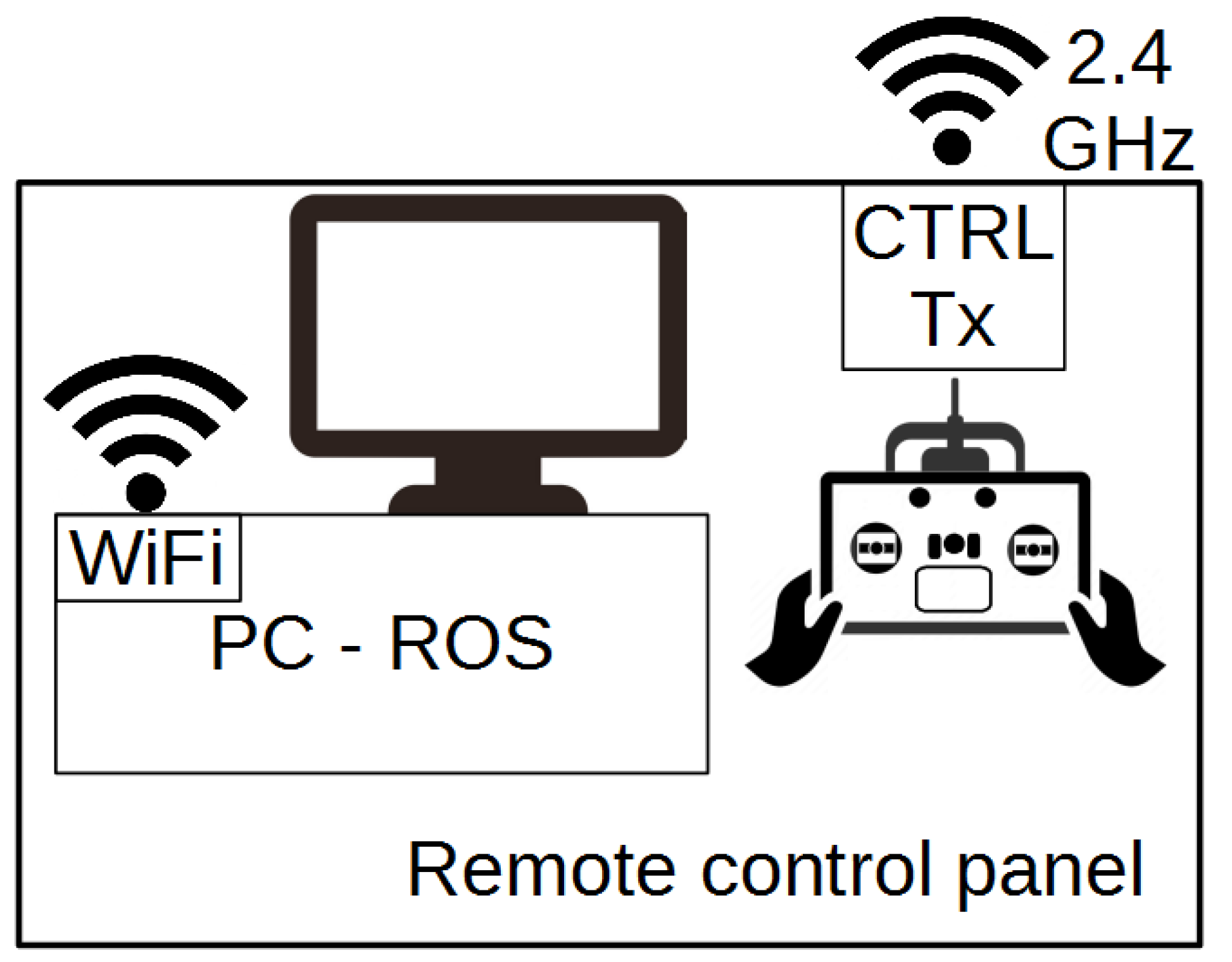 The remote control panel of mobile robot