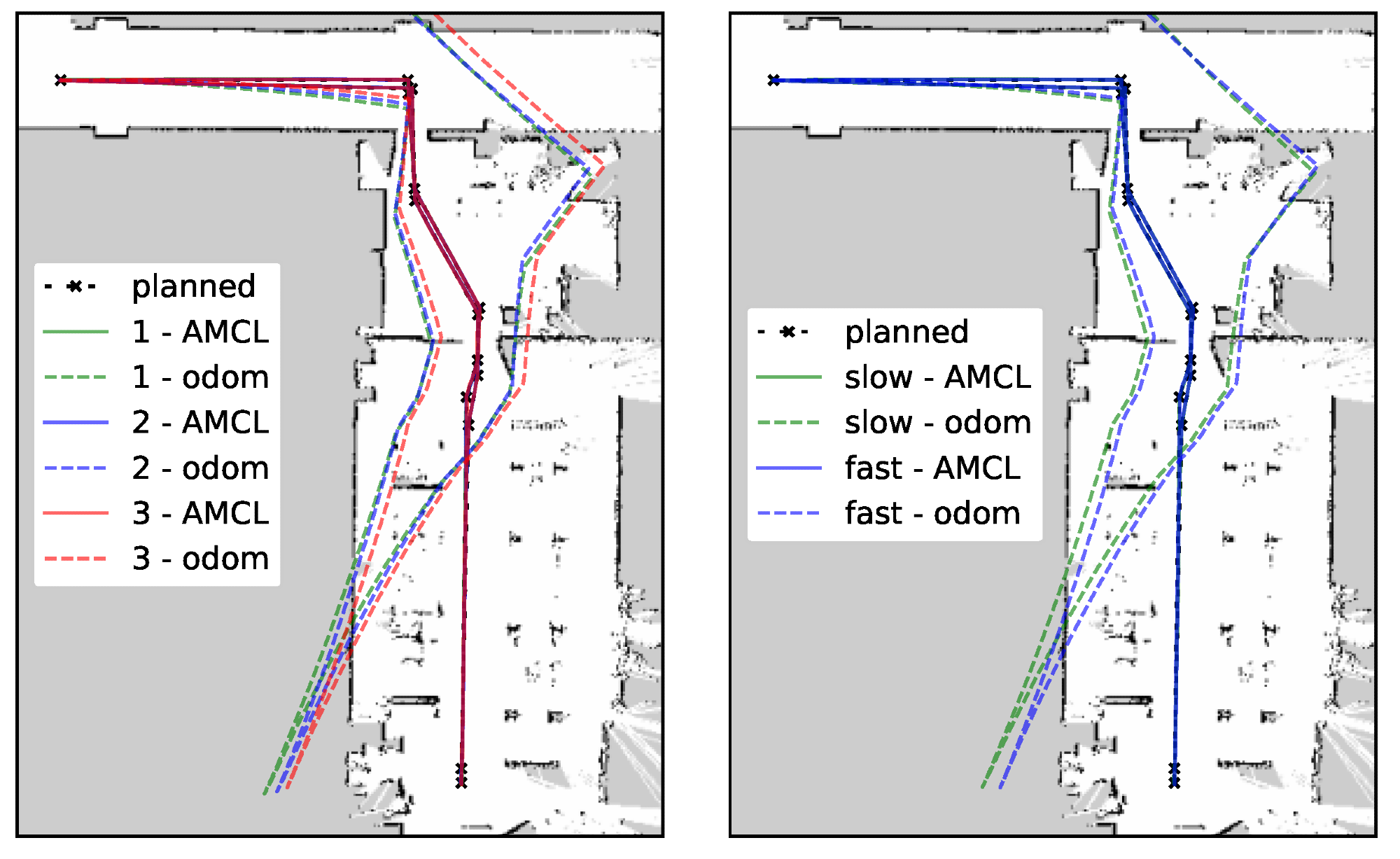 Comparison of localization from AMCL and odometry—passes 1 to 3 (left) and fast vs. slow (right).