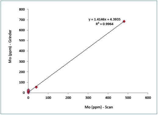 Correlation between Mo values measured by portable XRF (scanning vs. grinder powder).