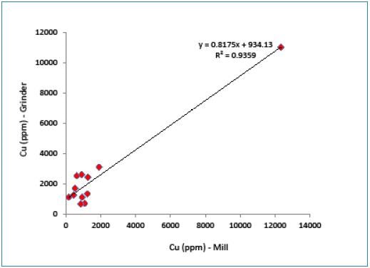 Correlation between Cu values measured by portable XRF (mill powder vs. grinder powder).
