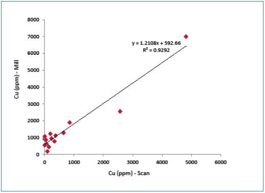 Correlation between Cu values measured by portable XRF (scanning vs. mill powder).