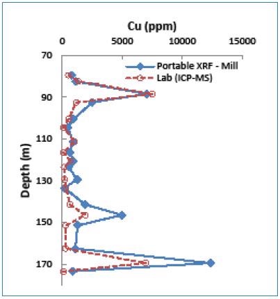 Depth-Cu graph showing Cu anomalies determined by both portable XRF (mill powder) and lab methods.
