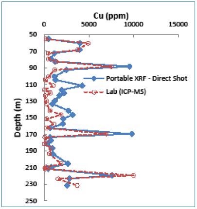 Depth-Cu graph showing Cu anomalies determined by both portable XRF (direct shoot) and lab methods.