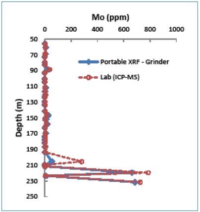 Depth-Mo graph showing Mo anomalies determined by both portable XRF (grinder powder) and lab methods.