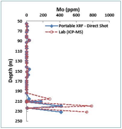 Depth-Mo graph showing Mo anomalies determined by both portable XRF (direct shot) and lab methods.