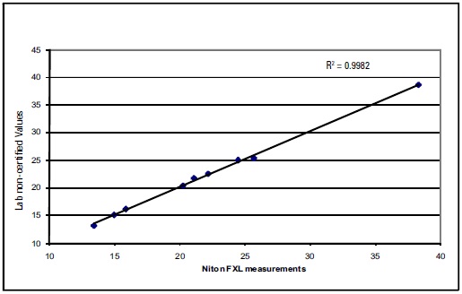 Correlation curve for Ta