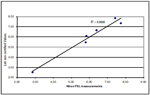 Correlation curve for Fe