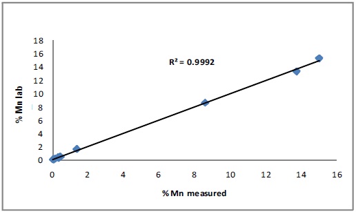Correlation curve for Mn