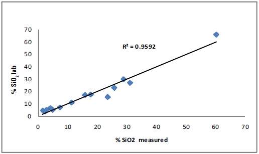 Correlation curve for SiO2