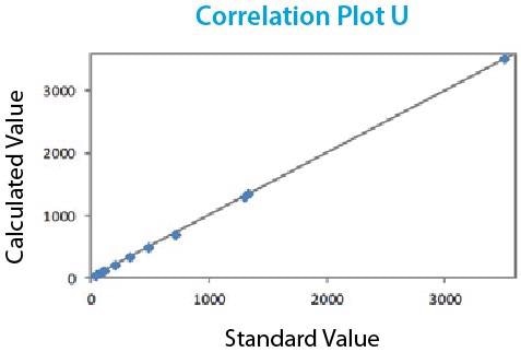 Correlation Plot U
