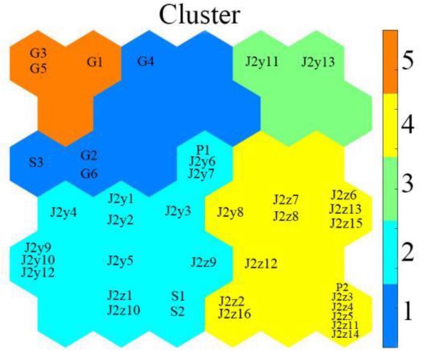 SOM neural network clustering pattern classification map.