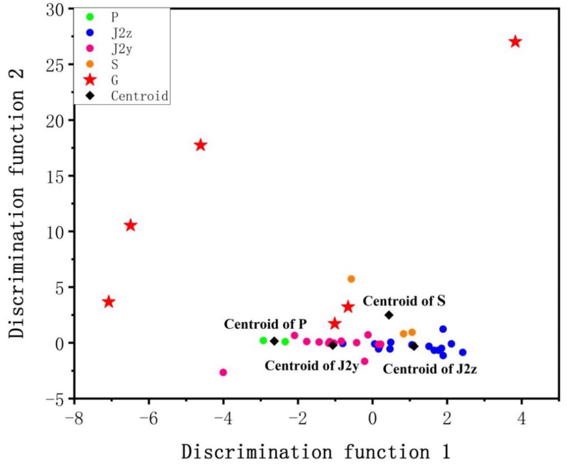 Spatial distribution of water sample discriminant function.