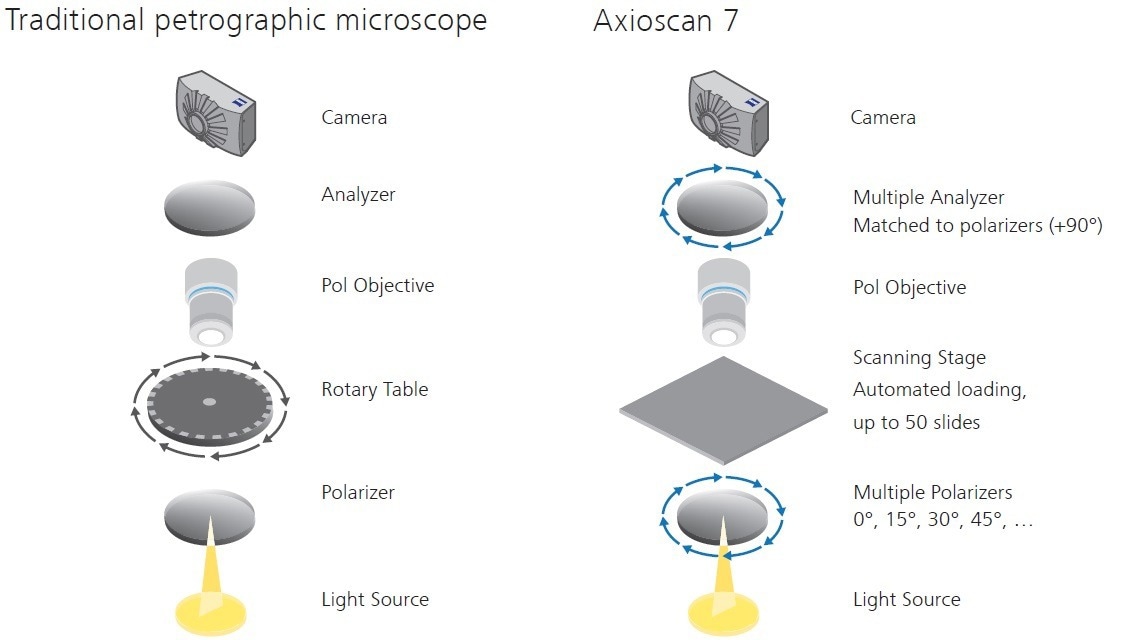 Digitization configuration for polarization microscopy.